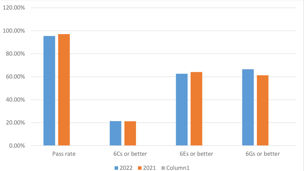 BGCSE 2022 results show improvement